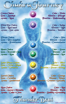 The History of Chakras - Spirituality & Consciousness Community Article ...